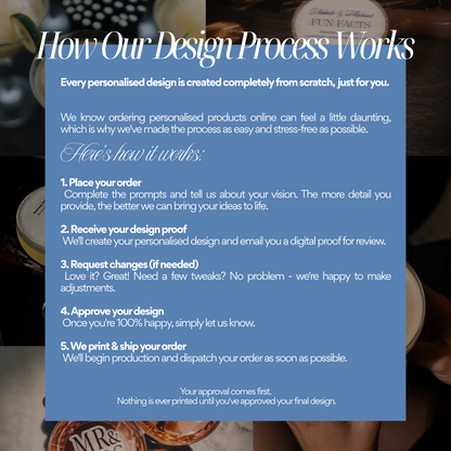 A digital informational graphic titled 'How Our Design Process Works' with a blue text panel in the center and a collage of custom printed items around it, including a candle, a mug, and a ring box.